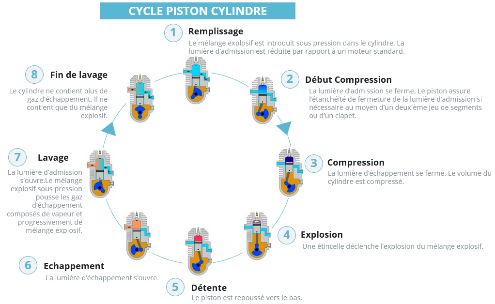 Schema représentant un cycle de fonctionnement des pistons