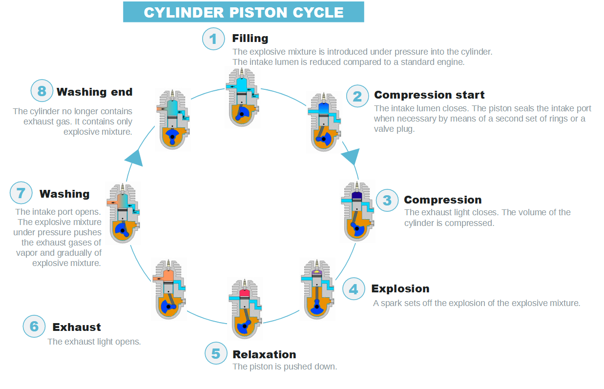 Fonctionnal scheme of a piston cycle